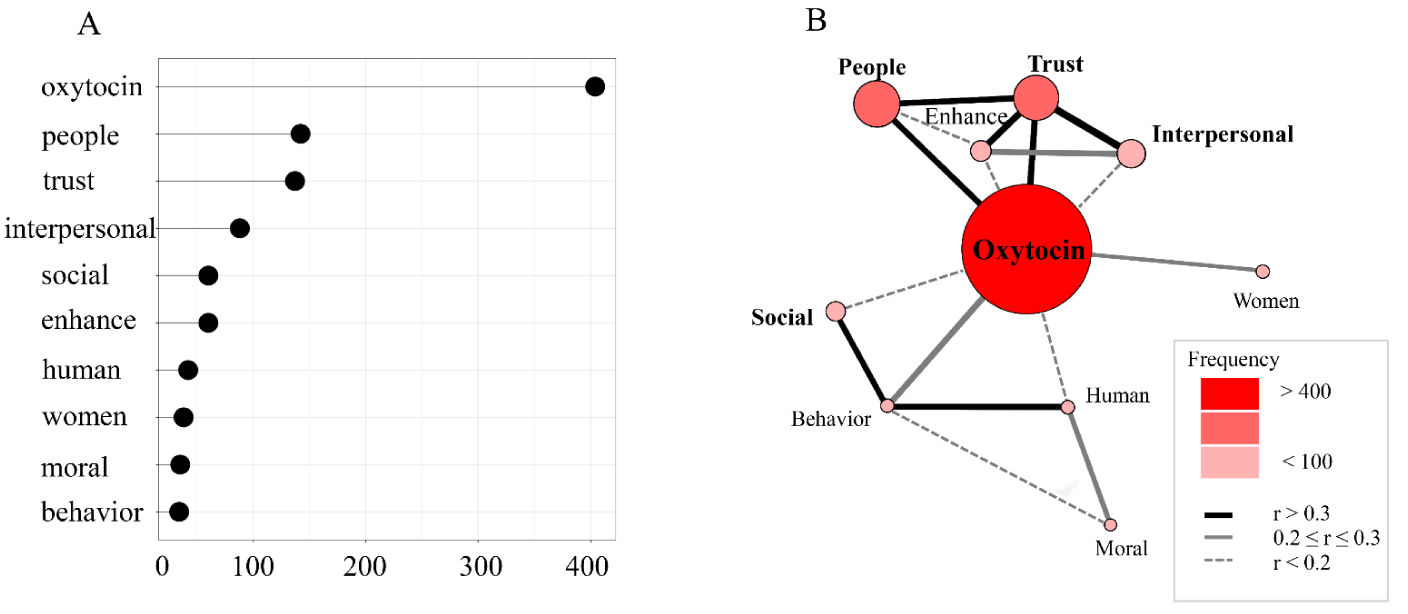 Placebo and social trust